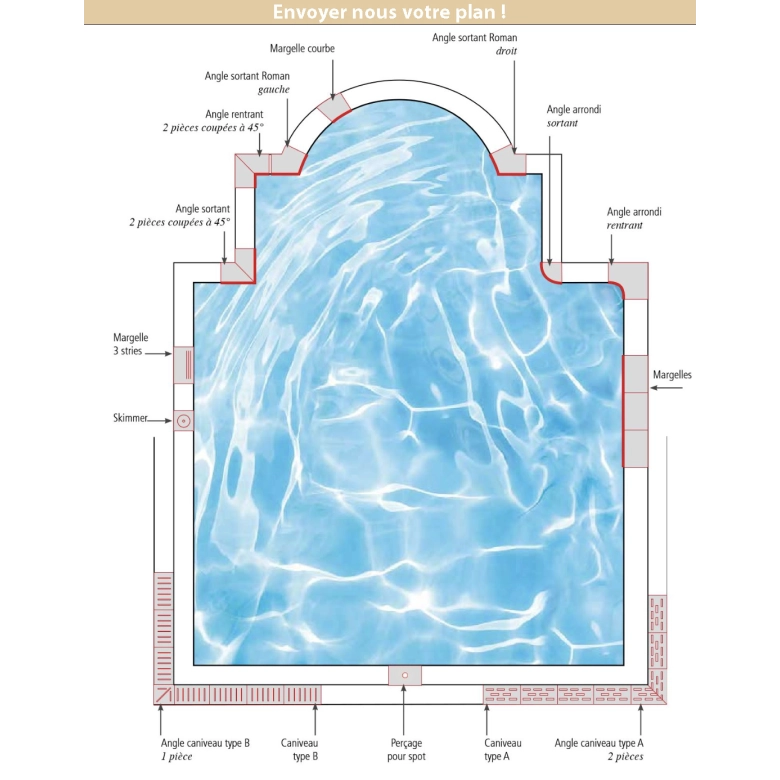  Formes des margelles