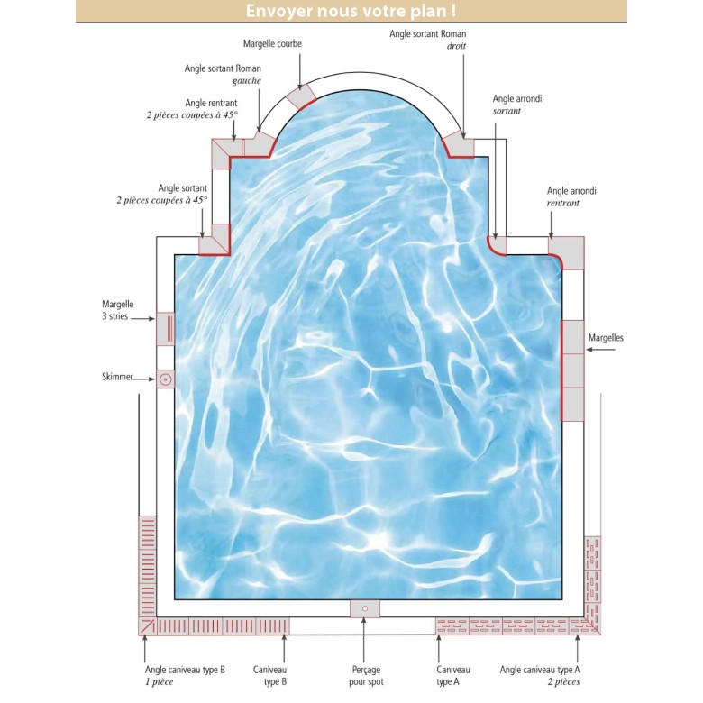  Formes des margelles
