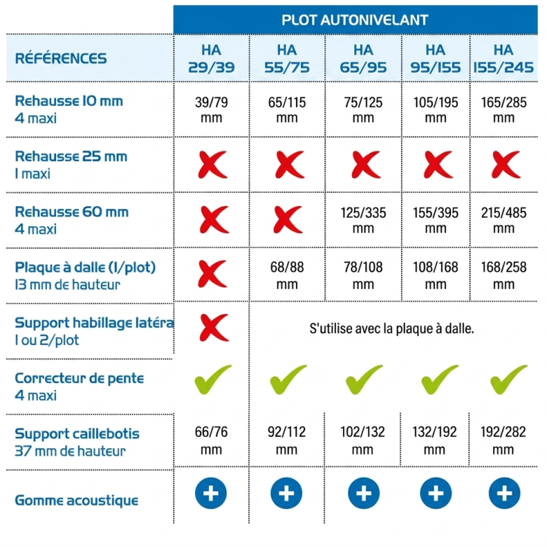Plots Essentiel autonivelant 95/155 mm (40 pièces) Jouplast