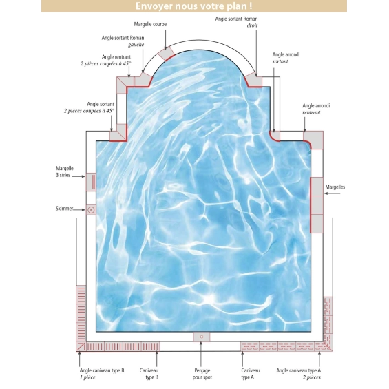  Formes des margelles