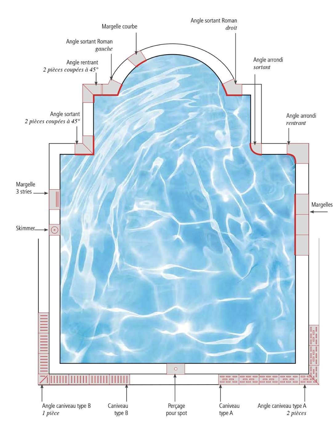  Formes des margelles